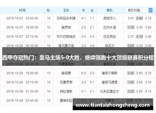 西甲夺冠热门：皇马主场5-0大胜，继续领跑十大顶级联赛积分榜